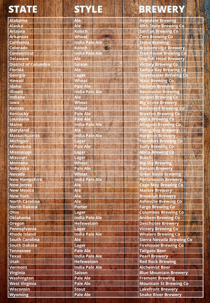A list of the most popular beer styles and breweries by state.