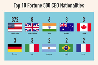 Majority of Fortune 500 CEOs are from the U.S.