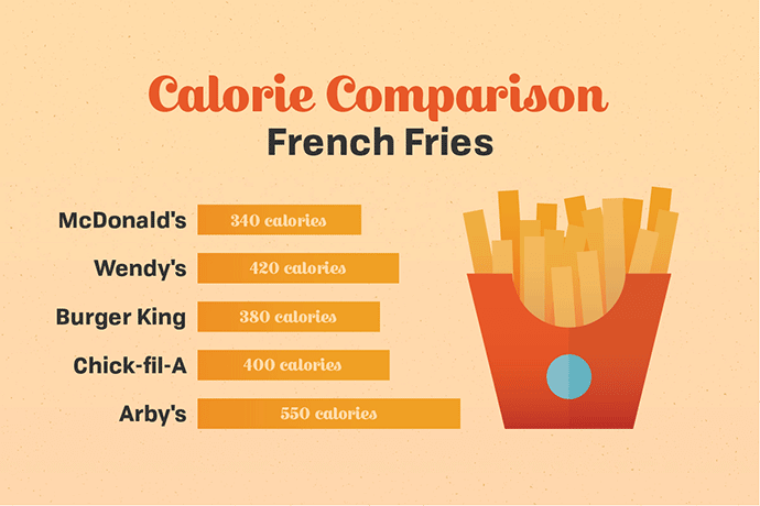 calorie comparison - french fries