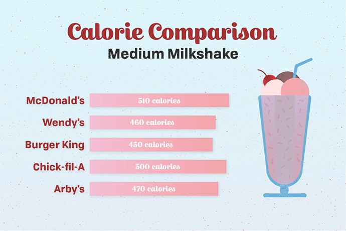 calorie comparison - medium milkshake