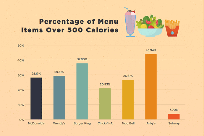 percentage of menu items over 500 calories